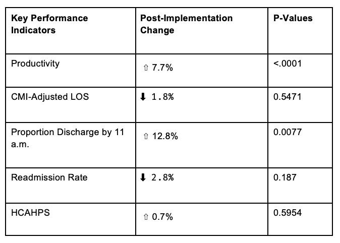 Pre-Implementation vs. Post-Implementation Improvements chart