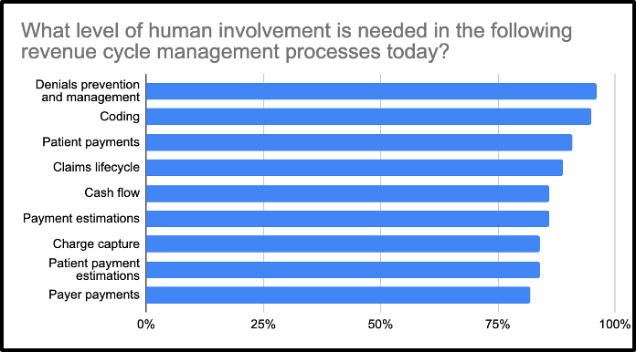 revenue cycle management bar graph