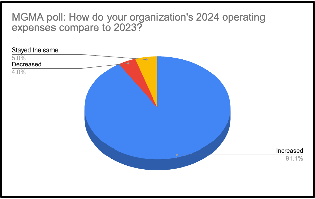 mgma operating expenses pie chart