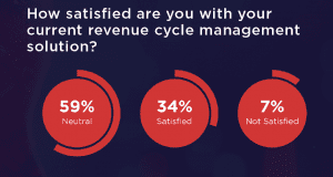 How satisfied are you with your current revenue cycle management solution pie chart