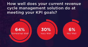 How well does your current revenue cycle management solution do at meeting your KPI goals solution pie chart