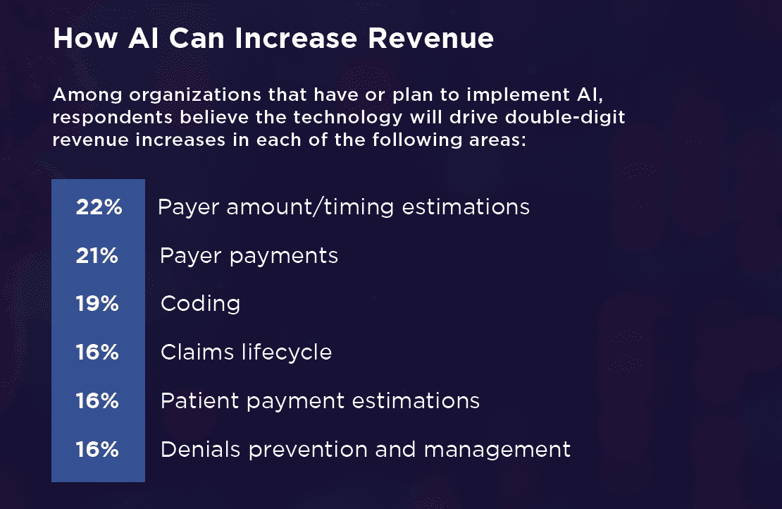 How AI can increase revenue percentage chart