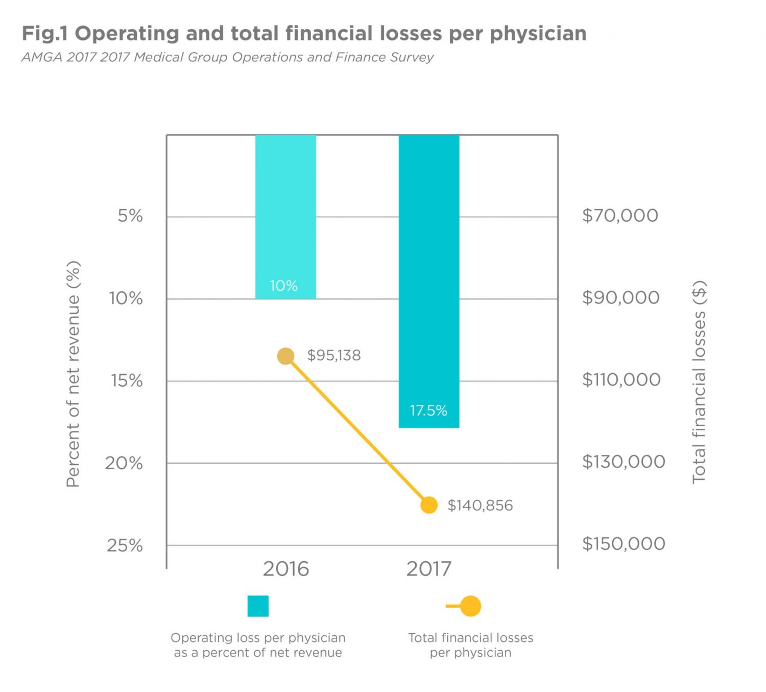 operating and total financial losses per physician