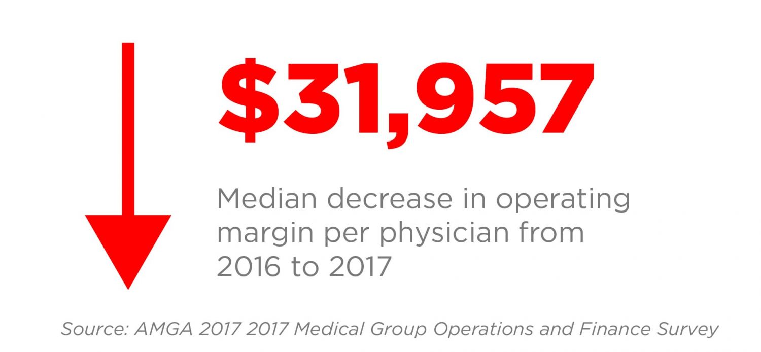median increase in operating loss per physician